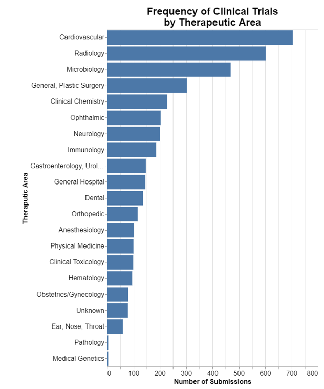 Frequency of Clinical Trials